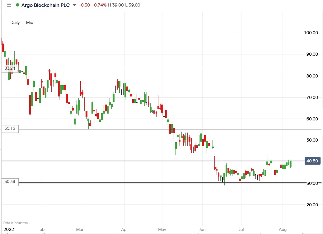 Argo Blockchain share price 05-08-2022