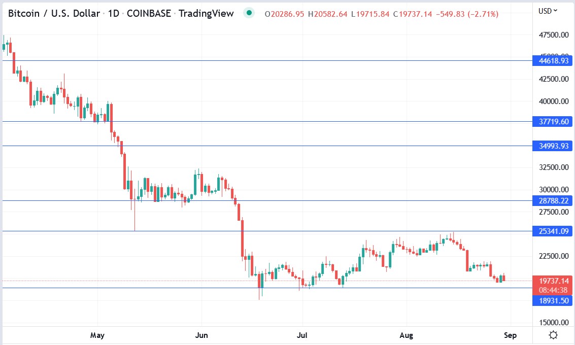 BTCUSD price 30-08-2022