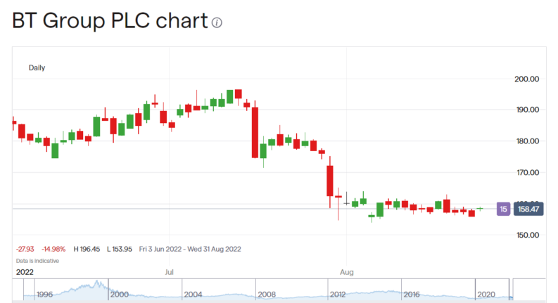 BT Group share price