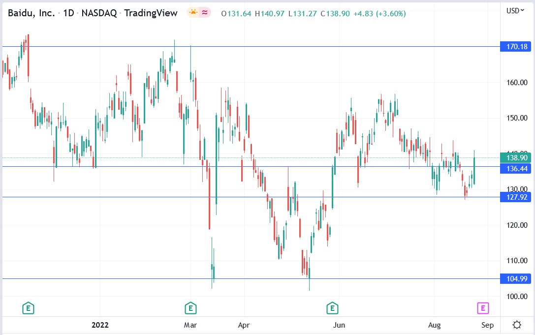 Baidu stock price 25-08-2022