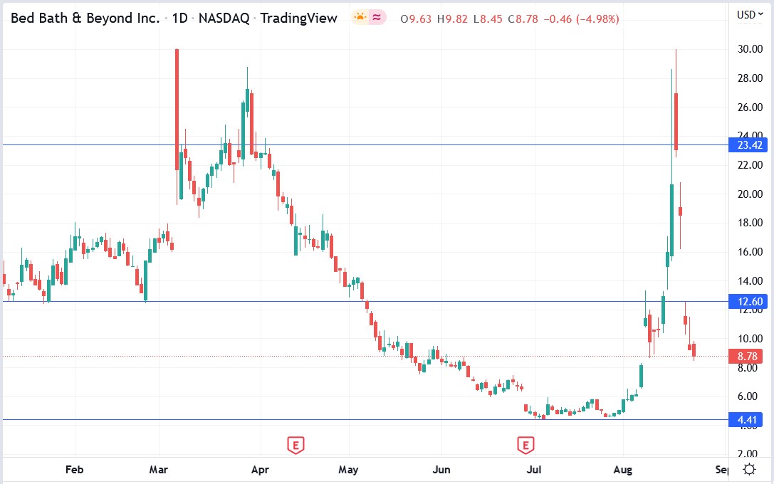 Bed Bath & Beyond stock price 24-08-2022