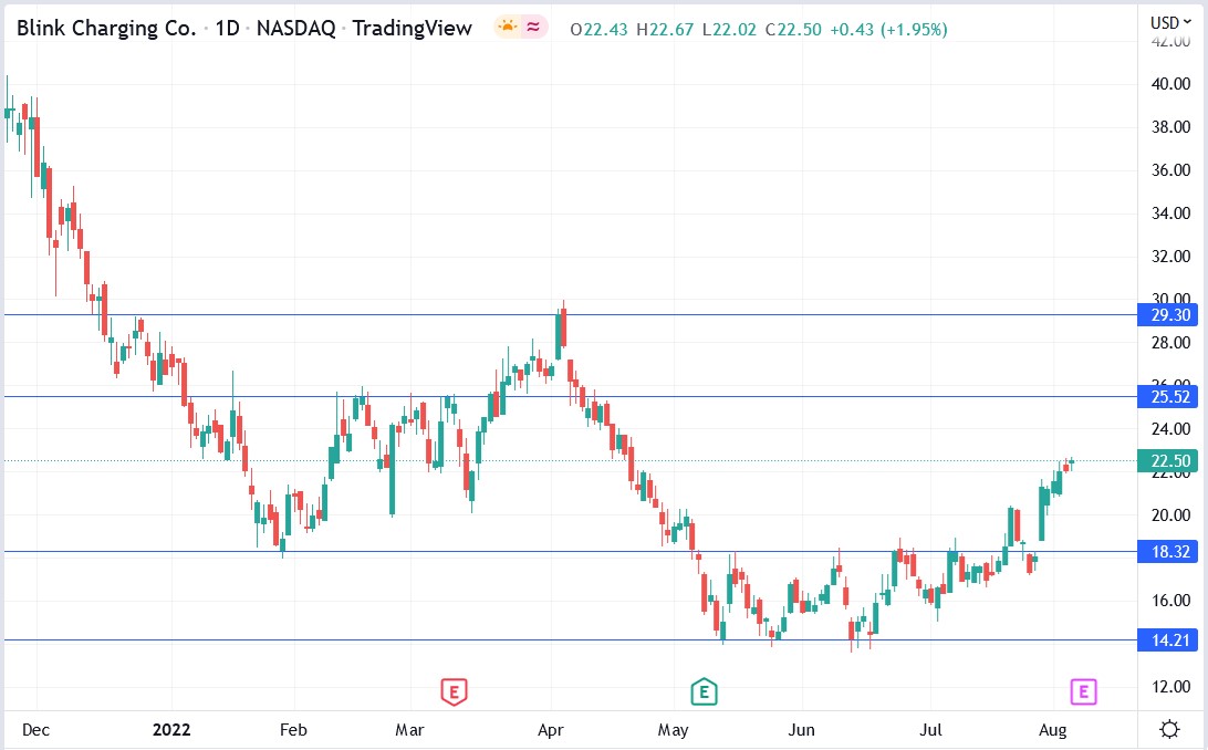 Blink Charging stock price 05-08-2022