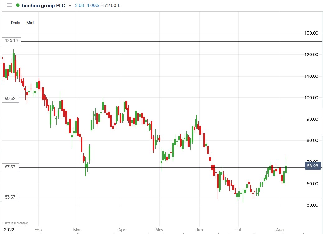 Boohoo share price 04-08-2022