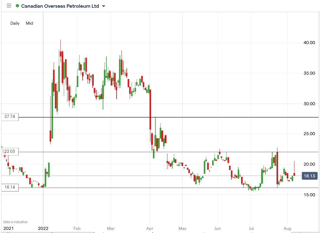 COPL share price 05-08-2022