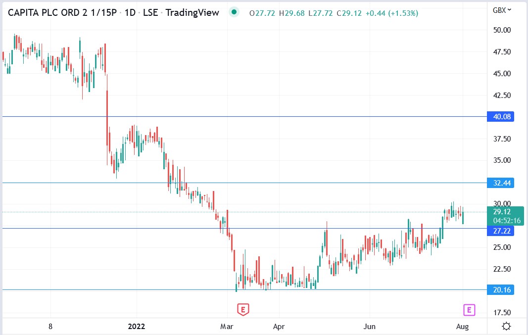 Capita share price 01-08-2022