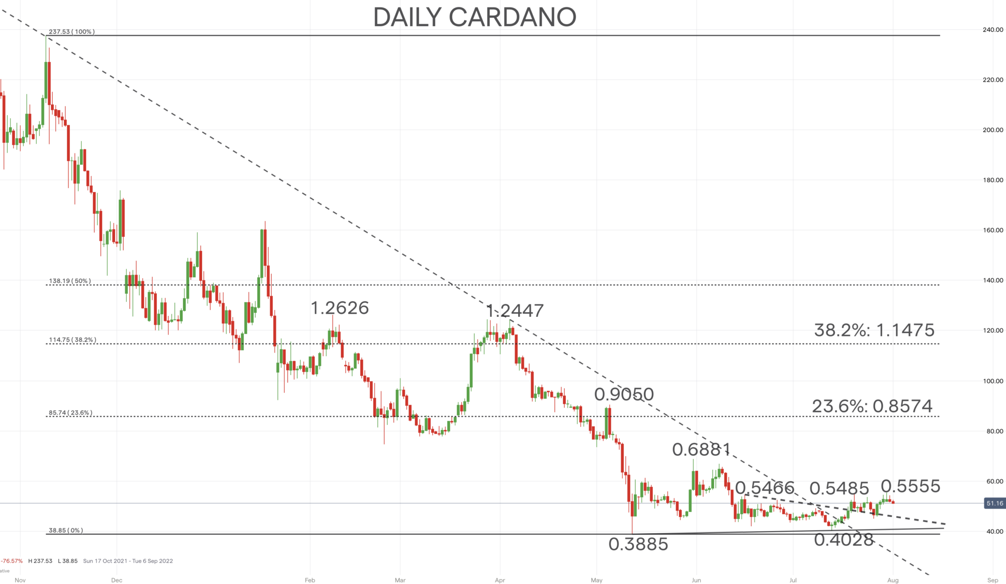 Cardano Price Prediction: ADAUSD Base Pattern, Upside Targets