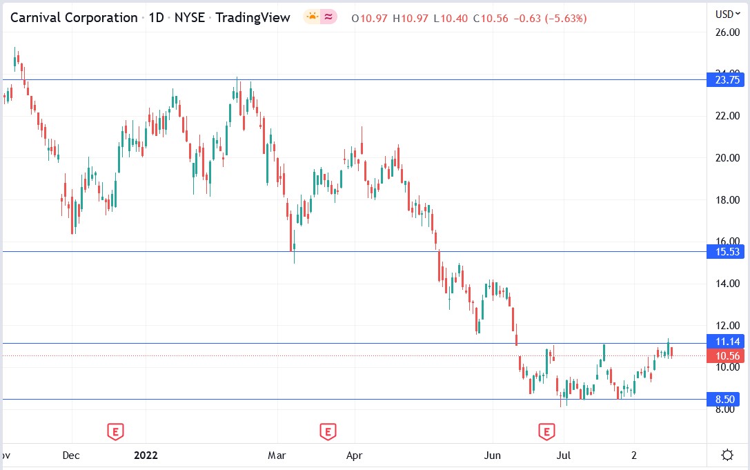 Carnival share price 18-08-2022