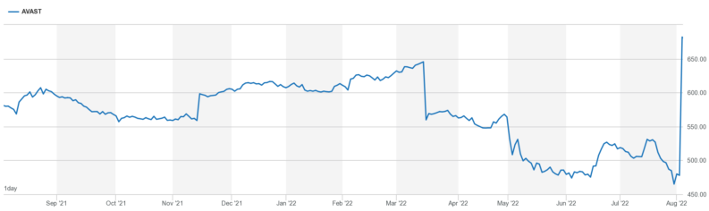 Avast share price