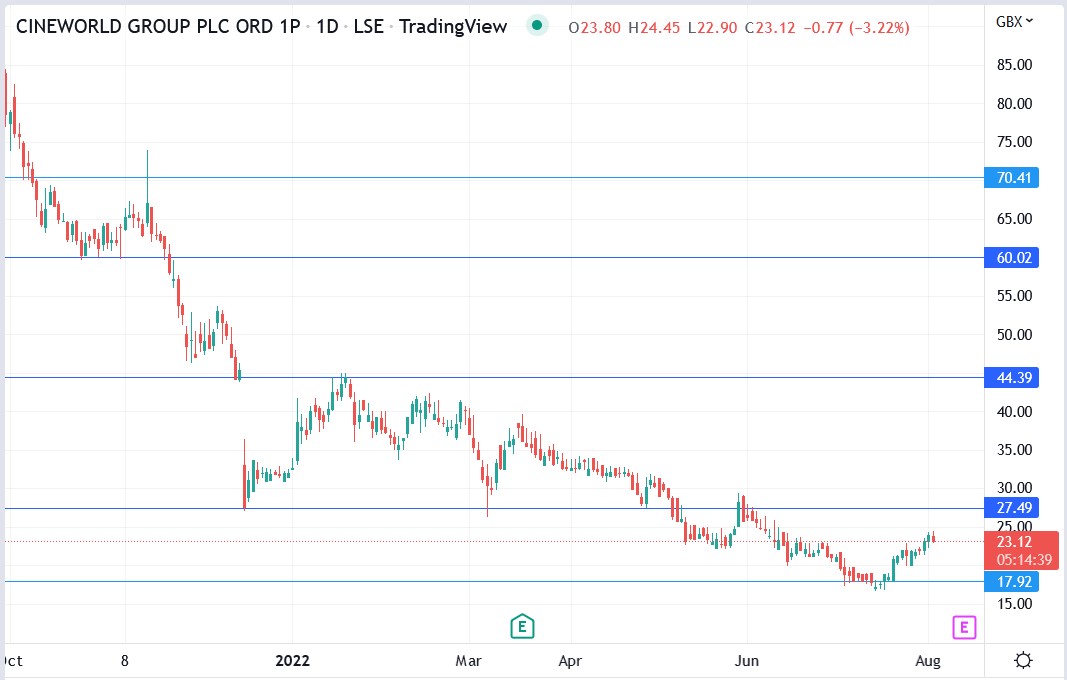 Cineworld share price 02-08-2022