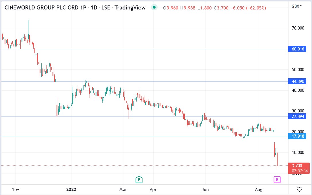 Cineworld share price 19-08-2022