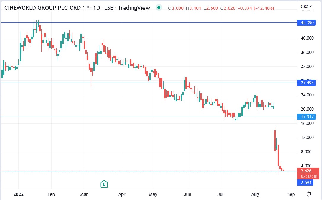 Cineworld share price 24-08-2022