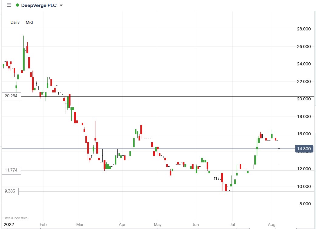 Deepverge share price 05-08-2022