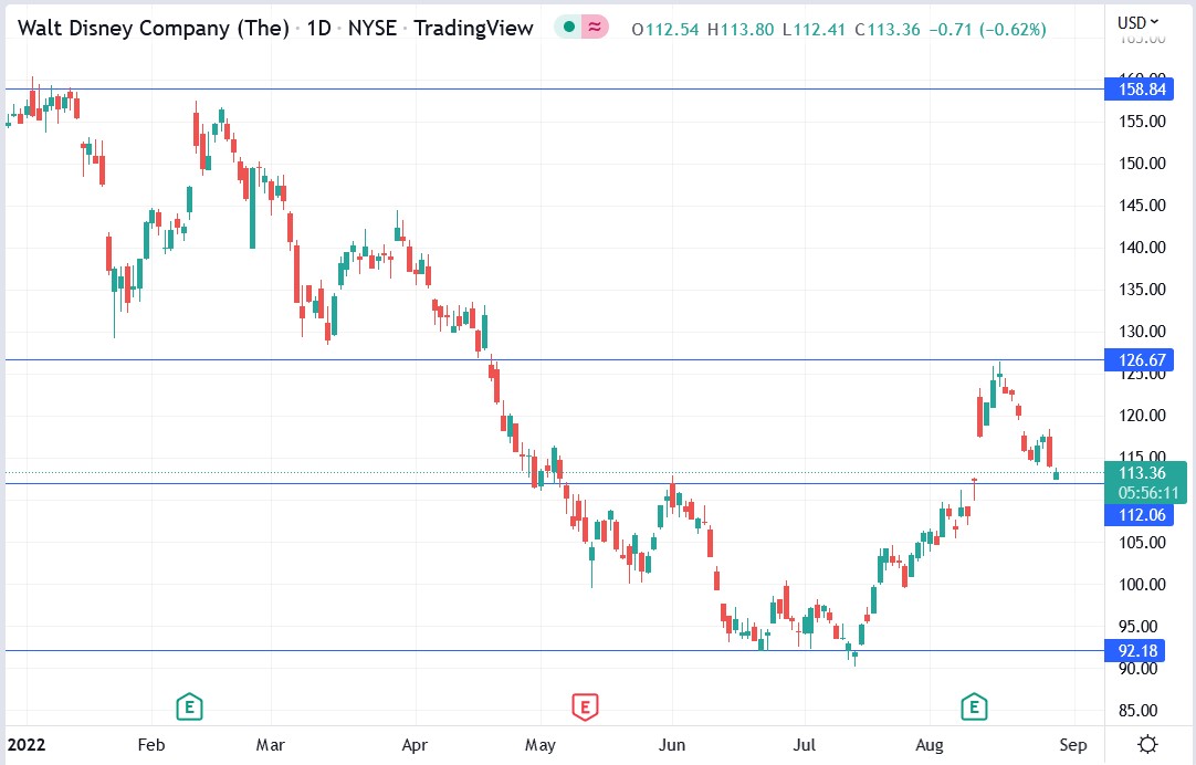 Disney stock price 29-08-2022