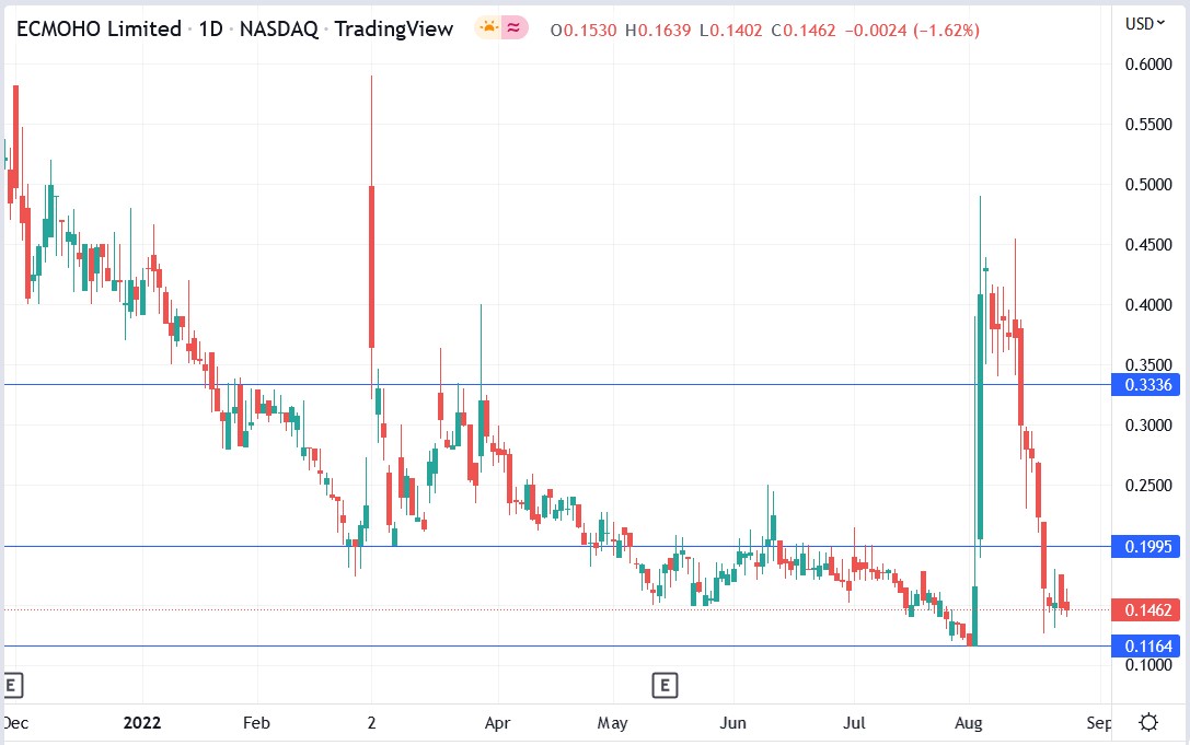 Ecmoho stock price 25-08-2022