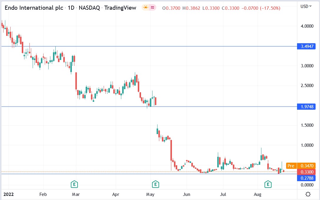 Endo International stock price 23-08-2022