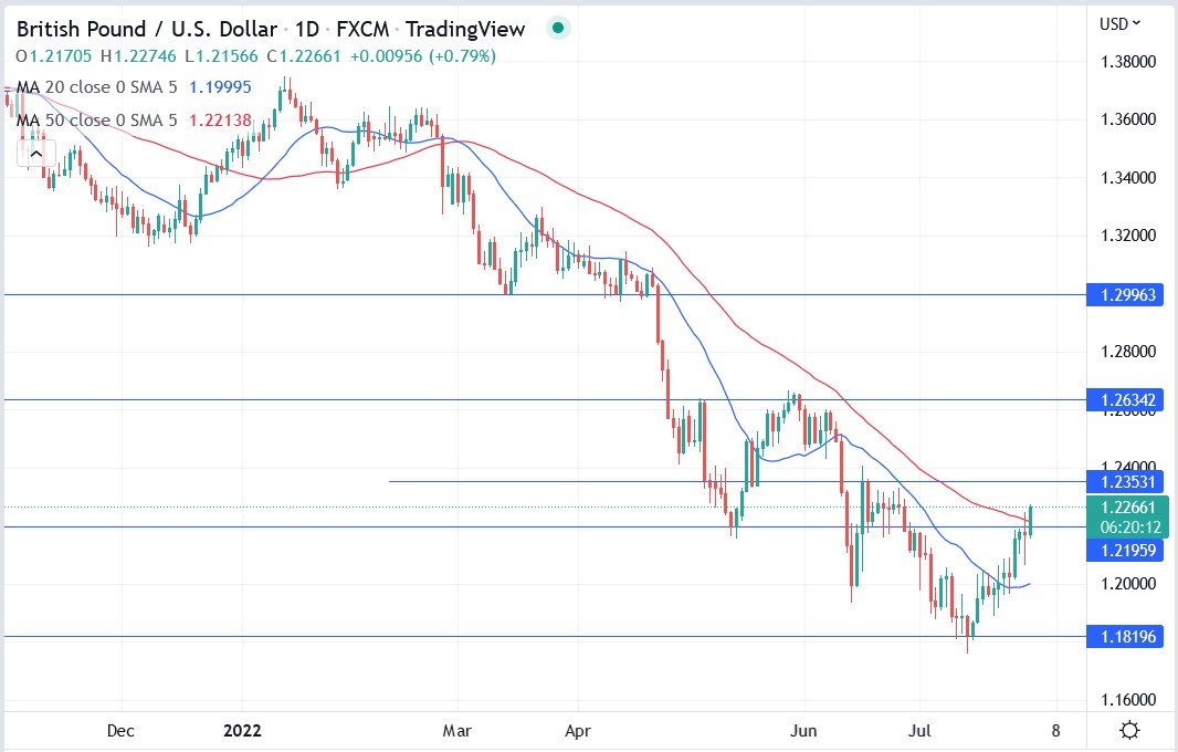 GBPUSD 01-08-2022