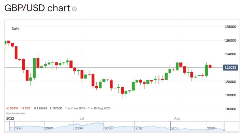 GBP/USD