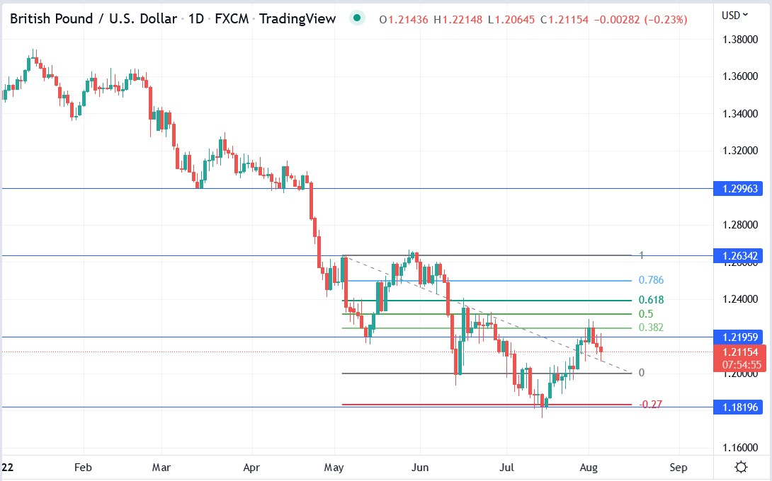 GBPUSD price 04-08-2022