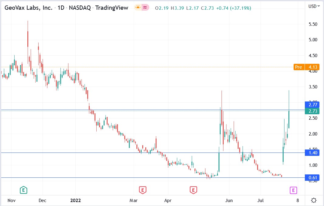 GOVX stock price 01-08-2022