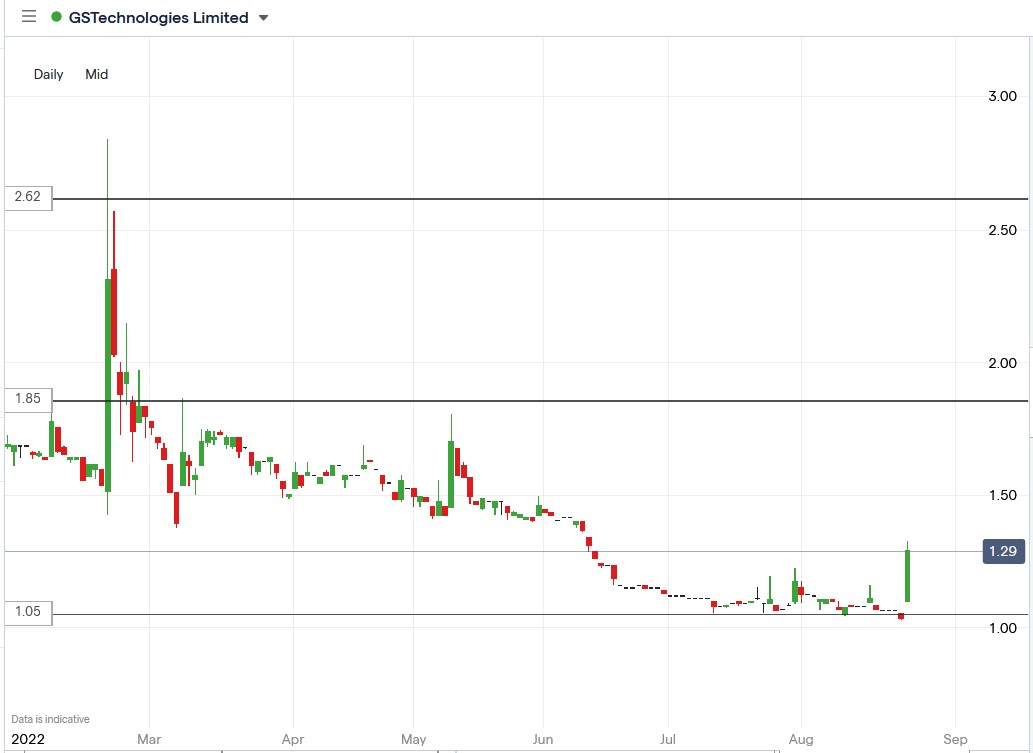 GSTechnologies share price 24-08-2022