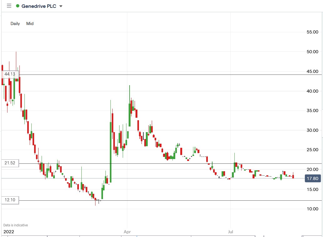 Genedrive share price 22-08-2022