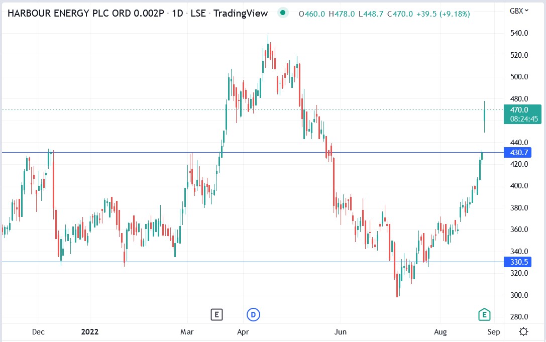 Harbour Energy share price 25-08-2022