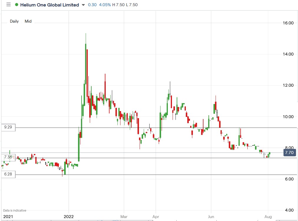 Helium One share price 02-08-2022