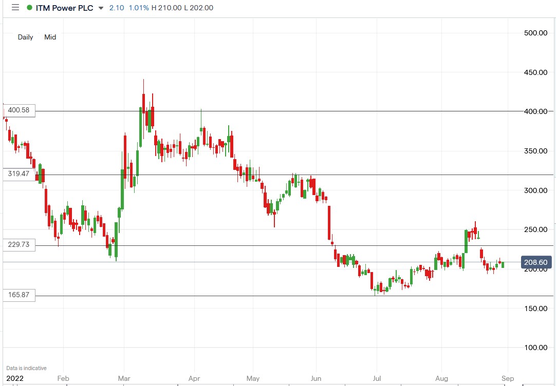 ITM Power share price 30-08-2022