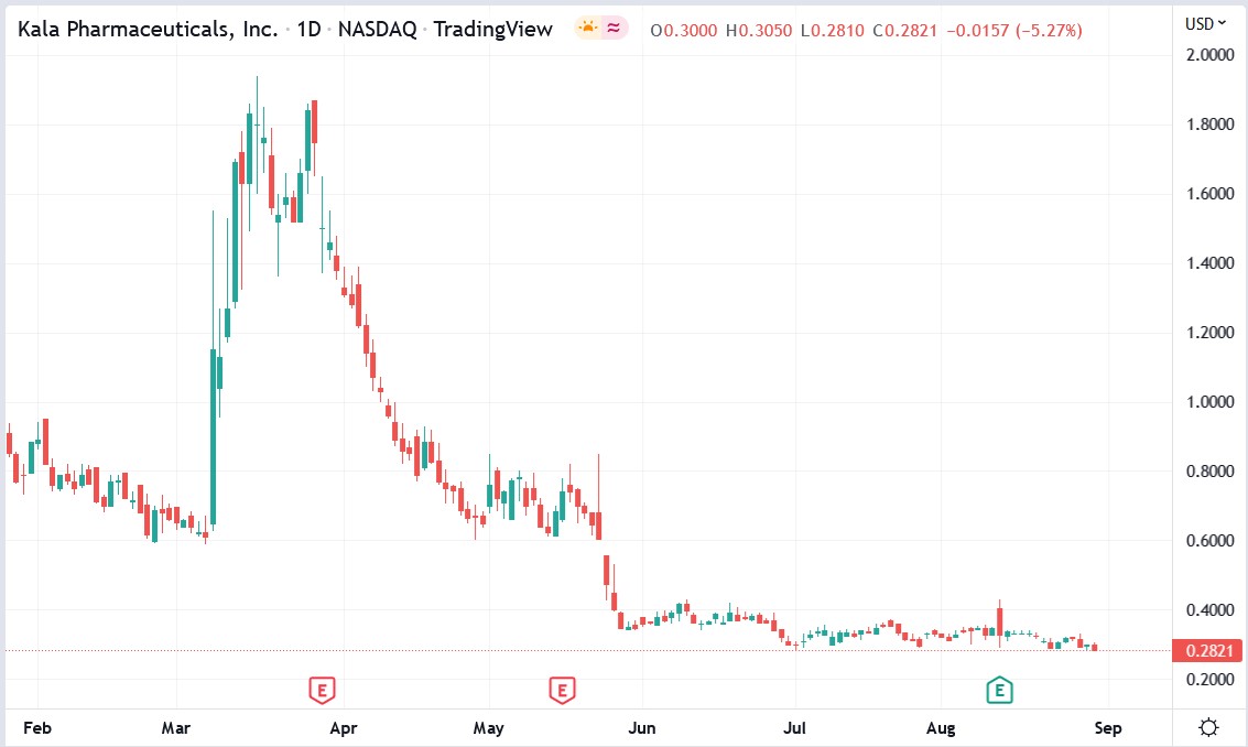 Kala Pharma stock price 31-08-2022