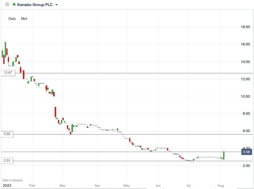 Kanabo share price 03-08-2022