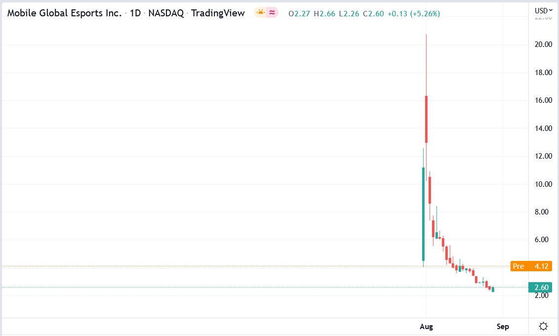 MGAM stock price 30-08-2022