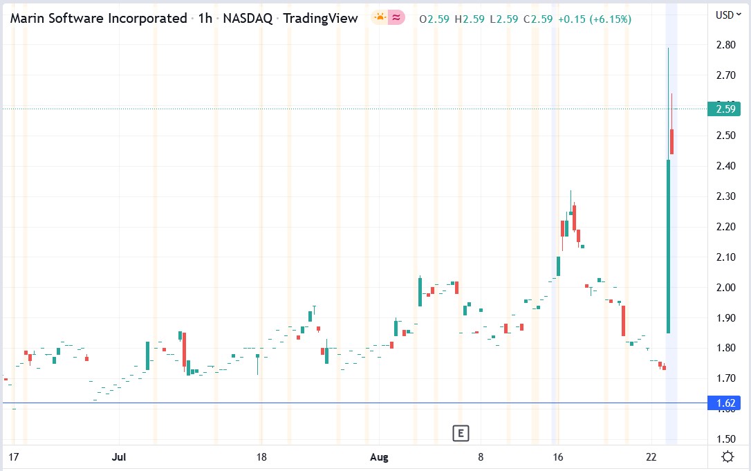 Marin software stock price 23-08-2022