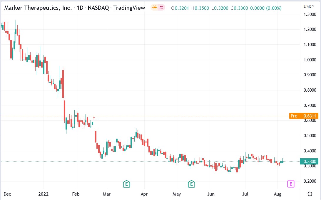 Marker Therapeutics stock price 05-08-2022