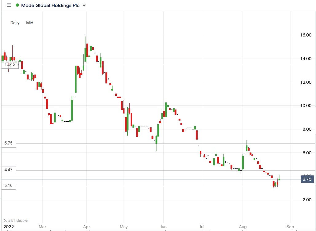 Mode share price 26-08-2022