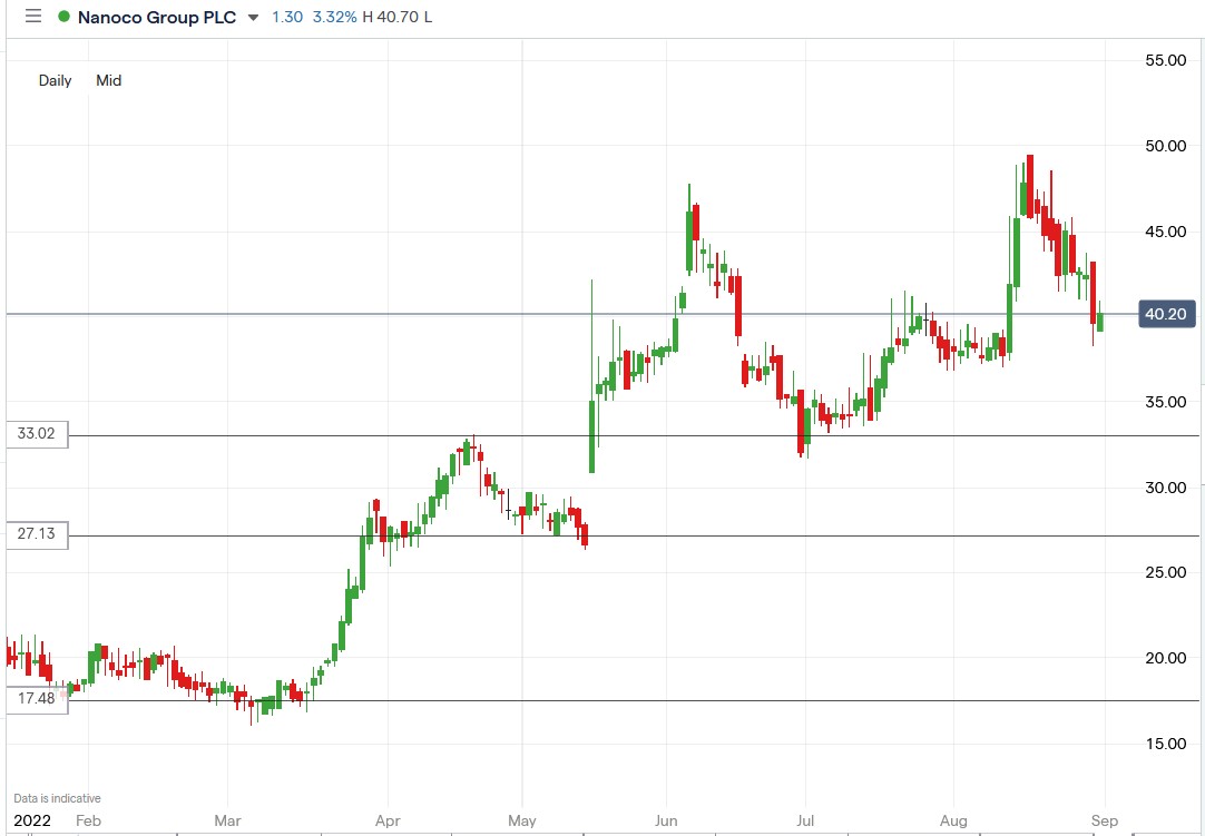 Nanoco share price 30-08-2022