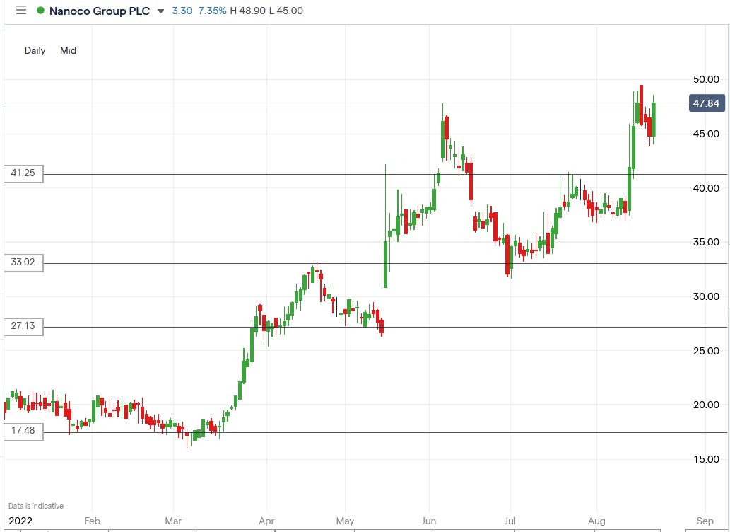 Nanoco share price19-08-2022