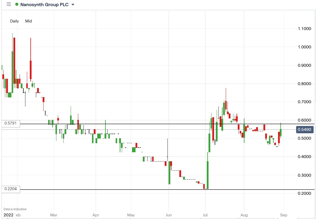 Nanosynth share price 30-08-2022