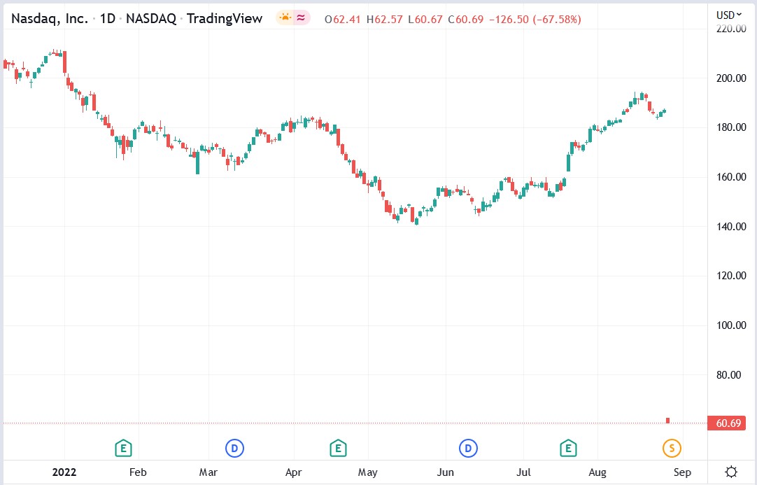 Nasdaq stock price 29-08-2022