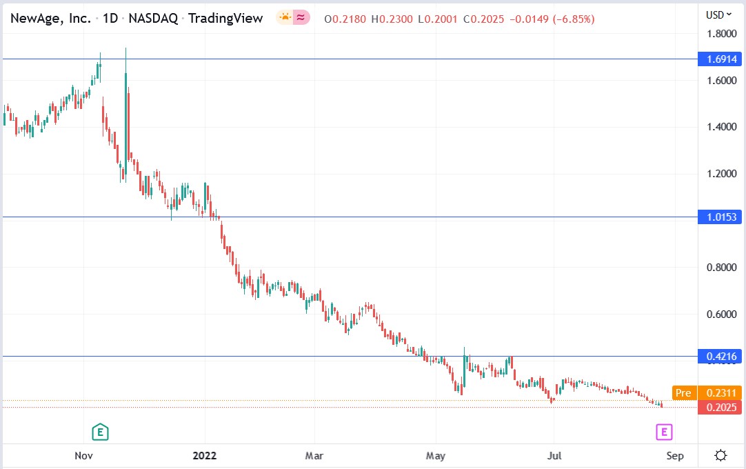 NewAge (NBEV) stock price 26-08-2022