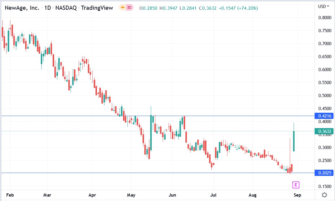 Newage (NBEV) stock price 31-08-2022