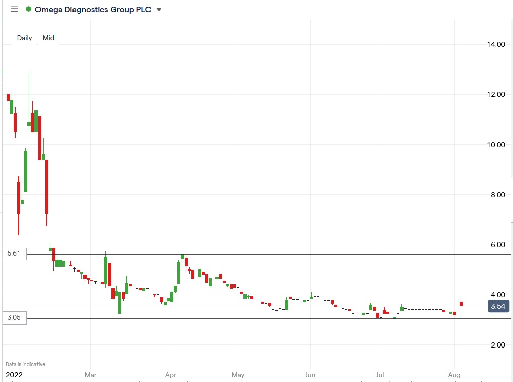 Omega Diagnostics share price 03-08-2022