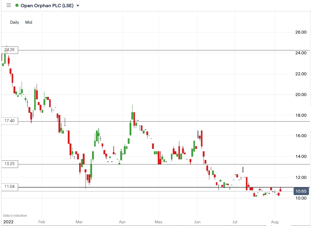 Open Orphan share price 04-08-2022