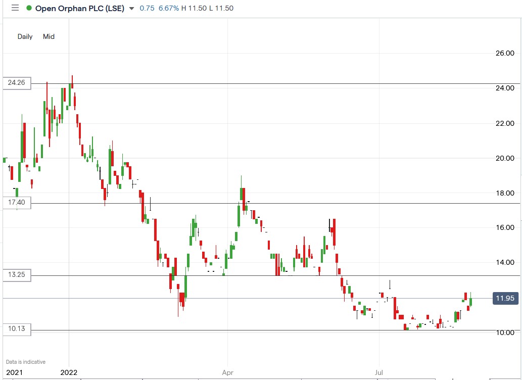 Open Orphan share price 22-08-2022