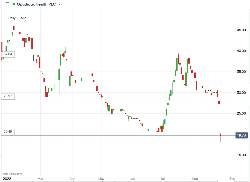 OptiBiotix share price 24-08-2022