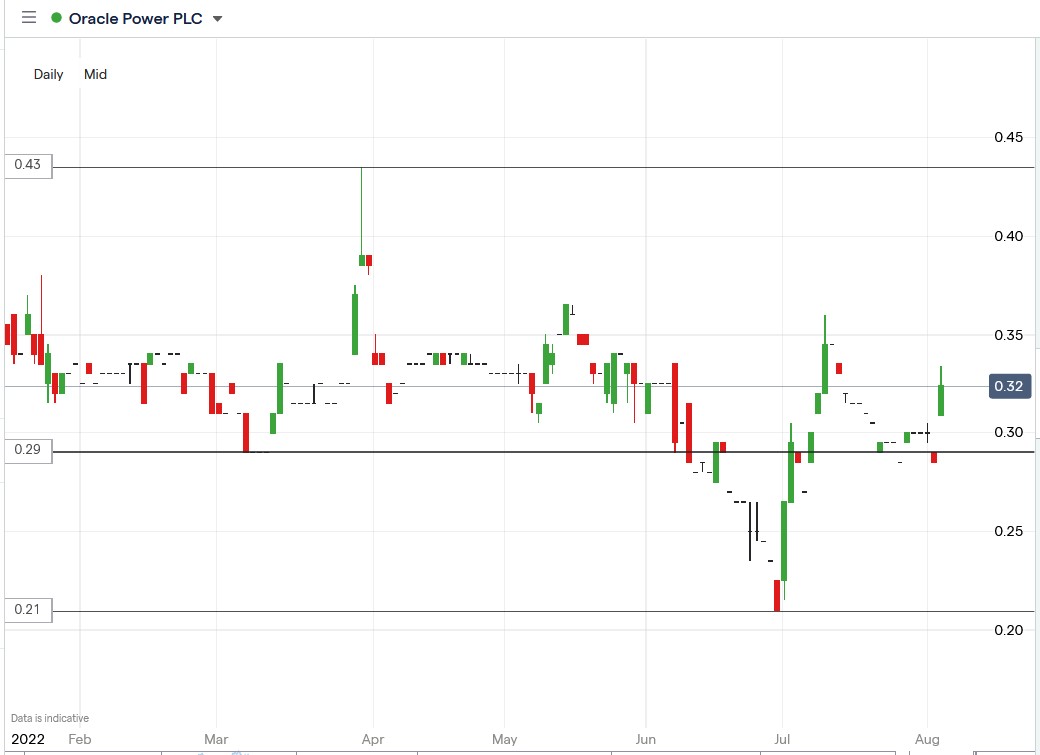 Oracle Power share price 03-08-2022