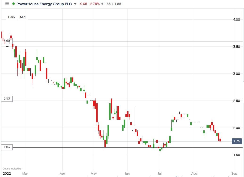 Powerhouse Energy share price 23-08-2022