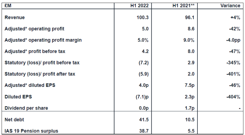 RM results from RM PLC