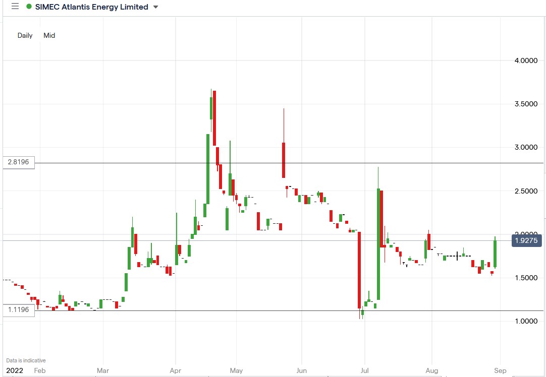 SIMEC Atlantis (SAE) share price 30-08-2022