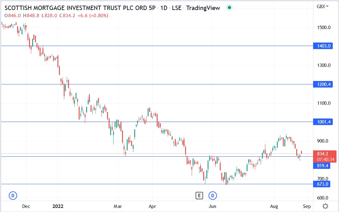 SMT share price 25-08-2022