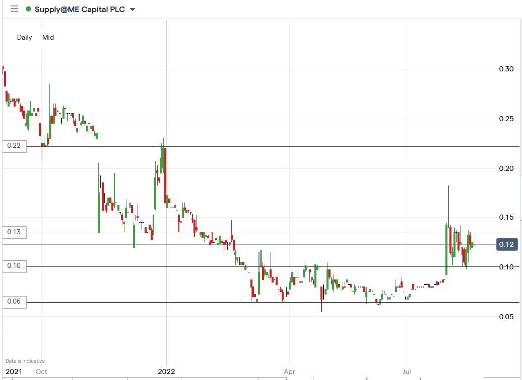 SYME share price 18-08-2022